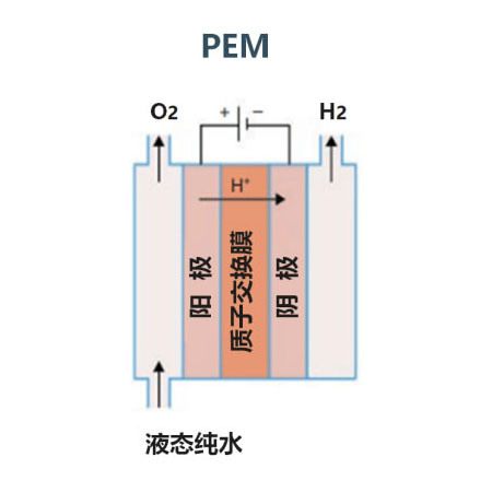 采用纯水电解制氢技术