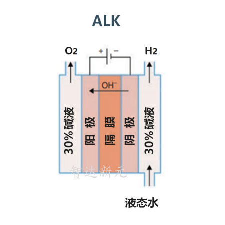 alk电解水制氢技术
