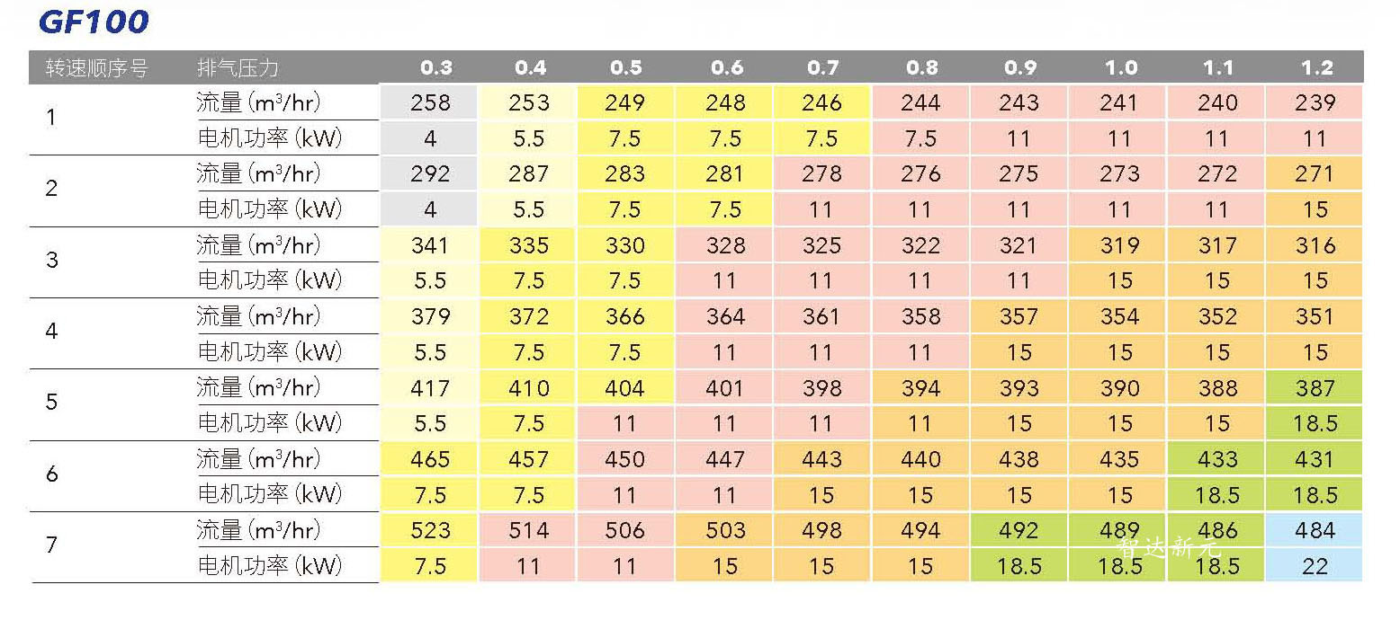 gf100无油螺杆鼓风机参数