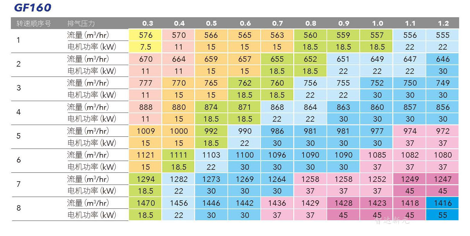 gf160无油螺杆鼓风机参数